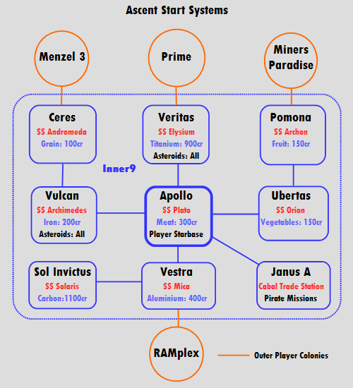 Ascent Map - Inner Systems - Core.png